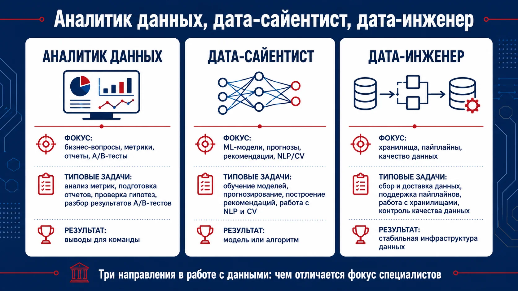 Аналитик данных, дата-сайентист и дата-инженер: в чем разница