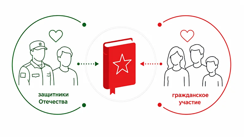 Схема работы проекта: гражданское участие и поддержка защитников Отечества через книгу