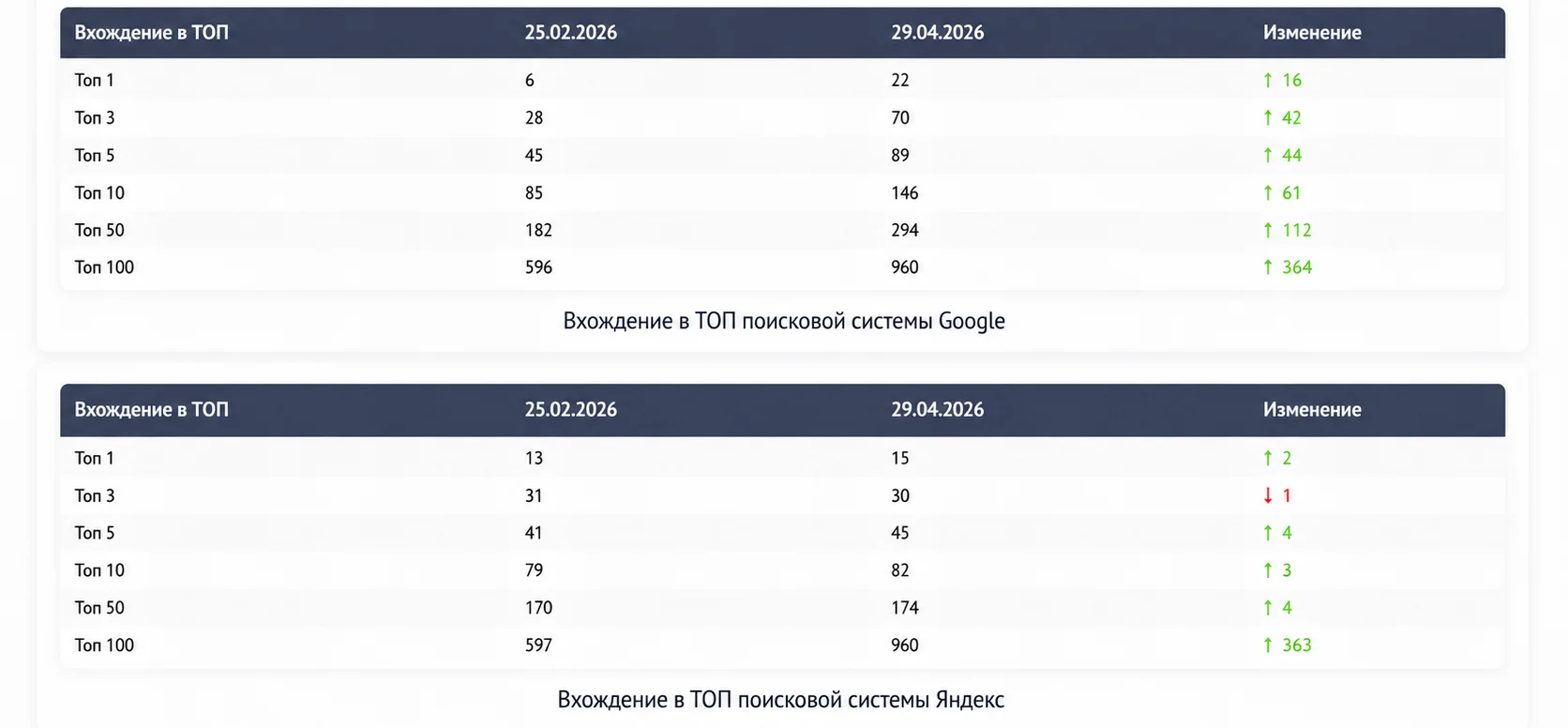 Динамика вхождения в ТОП выдачи Google и Яндекс для сайта ВинПроф: рост позиций с февраля по апрель 2026