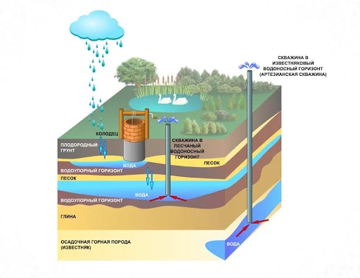 Что лучше, колодец или скважина?