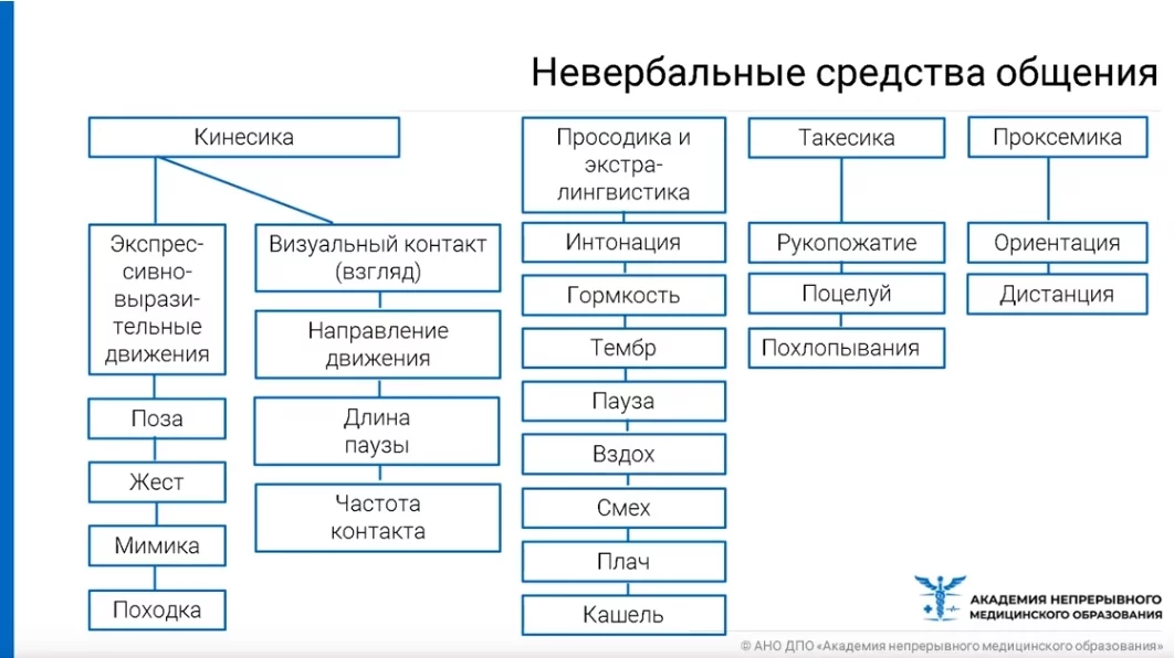 Коммуникативные основы медицинской деятельности. Часть 1