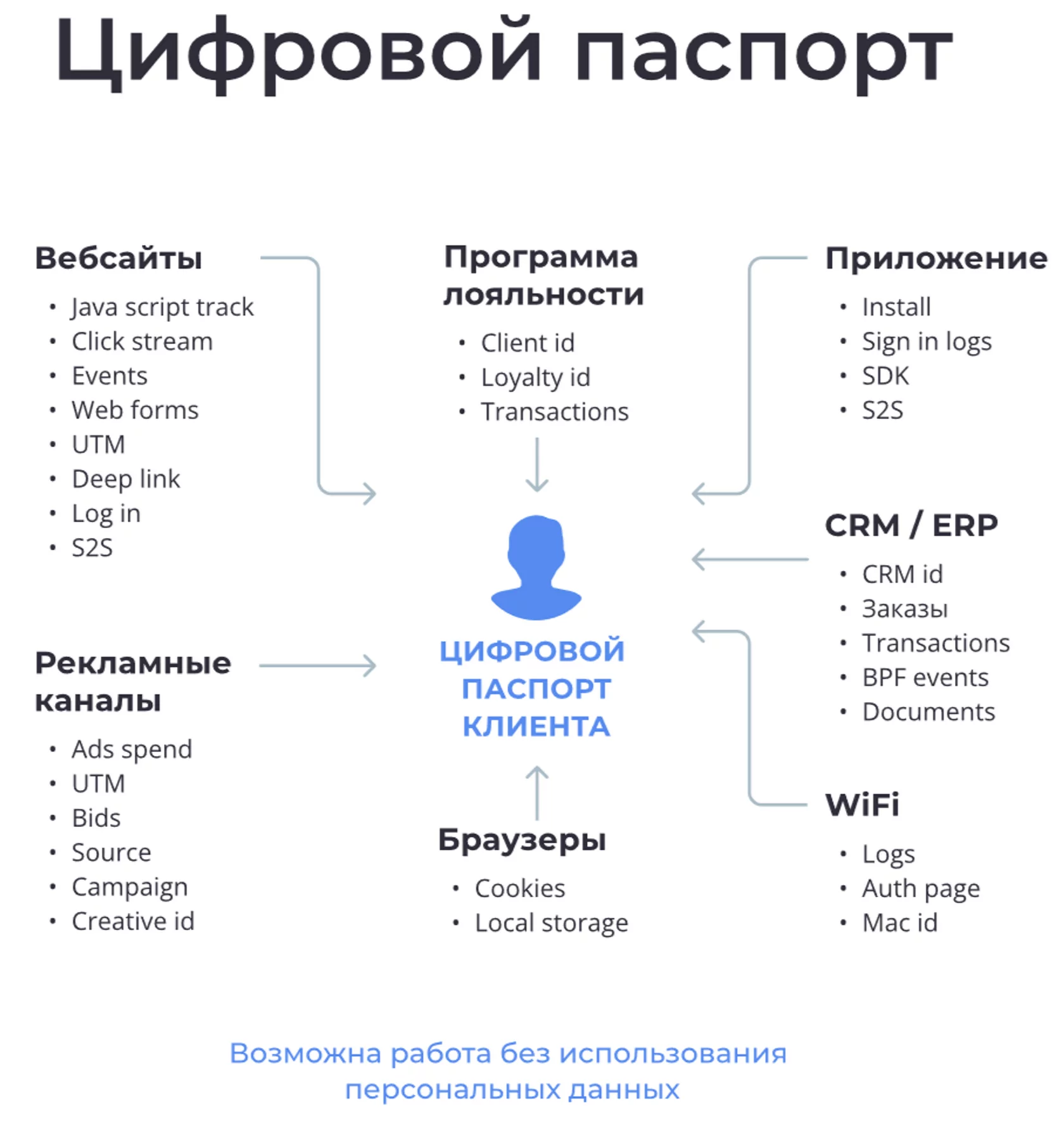 Customer Data Platform (CDP) – что такое платформа клиентских данных, когда  она нужна и как внедрить | Блог Андата