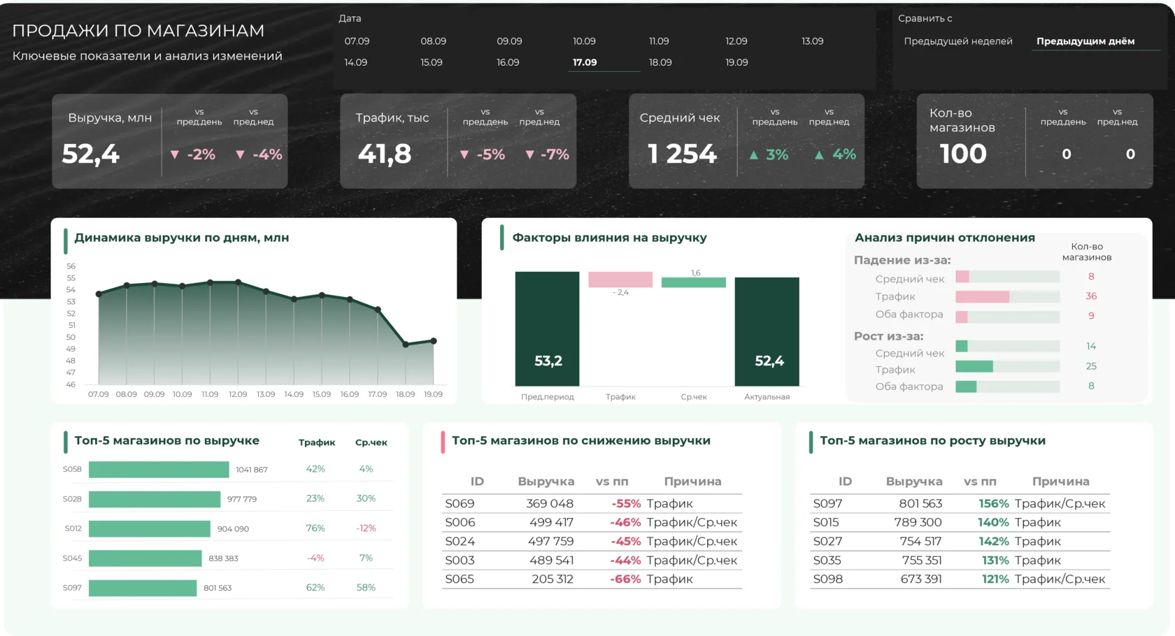 Практикум по созданию автоматического дашборда в Power Excel с ИИ
