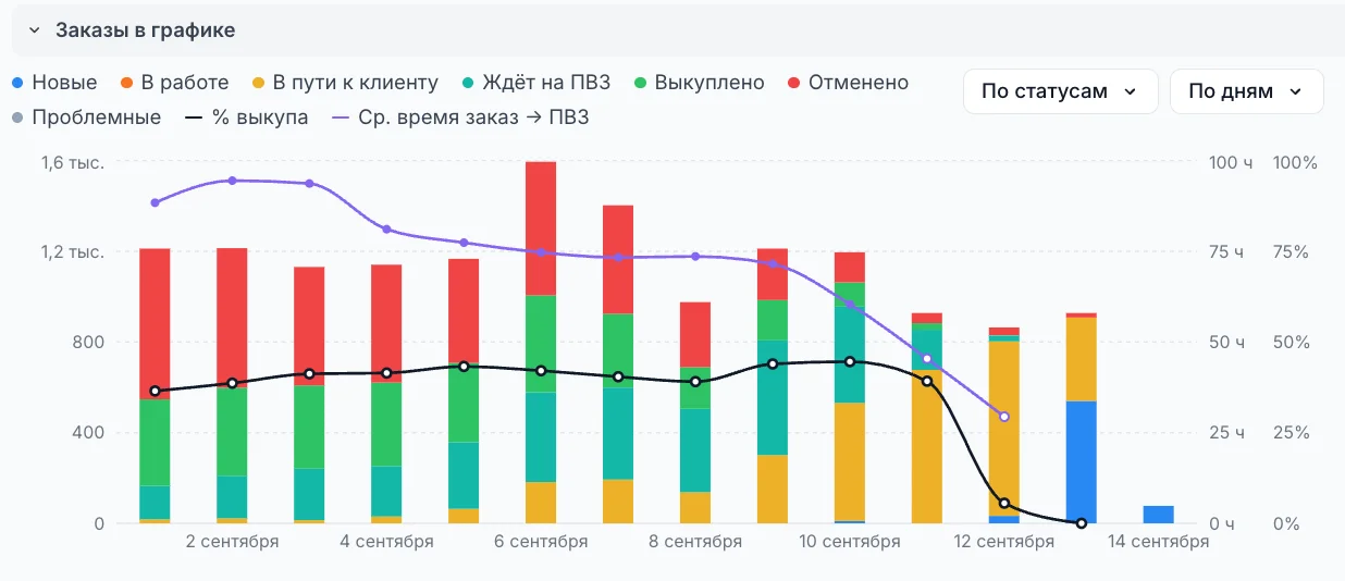 Сводка за период по FBS