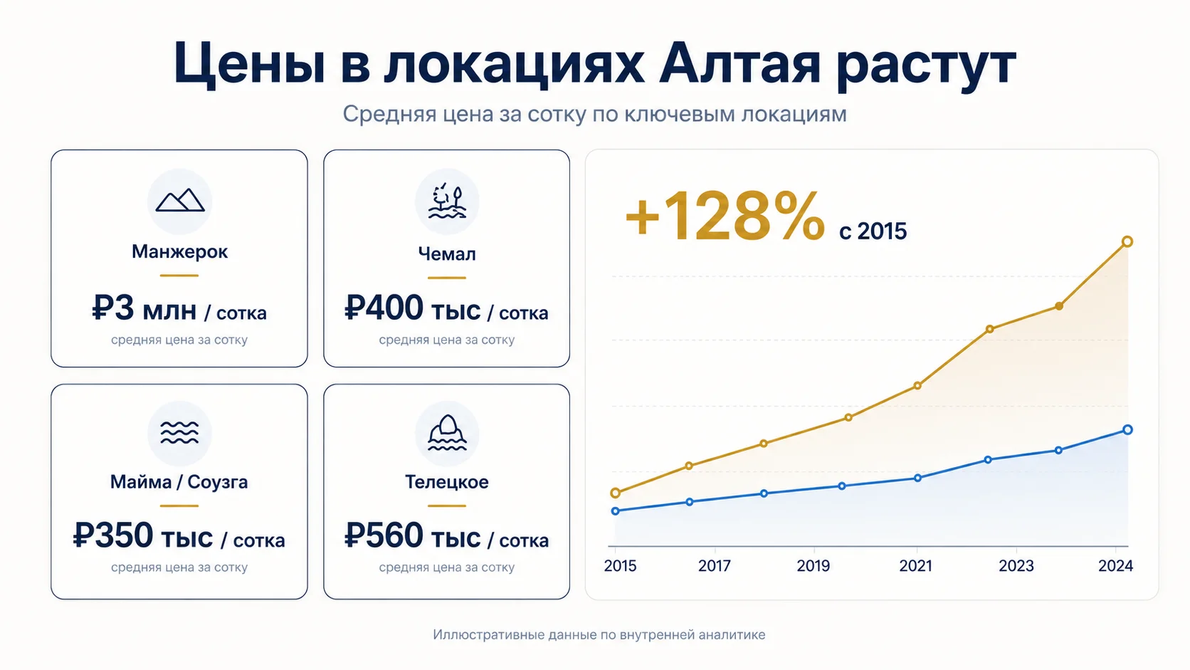 Цены на землю в локациях Алтая растут: средняя цена за сотку