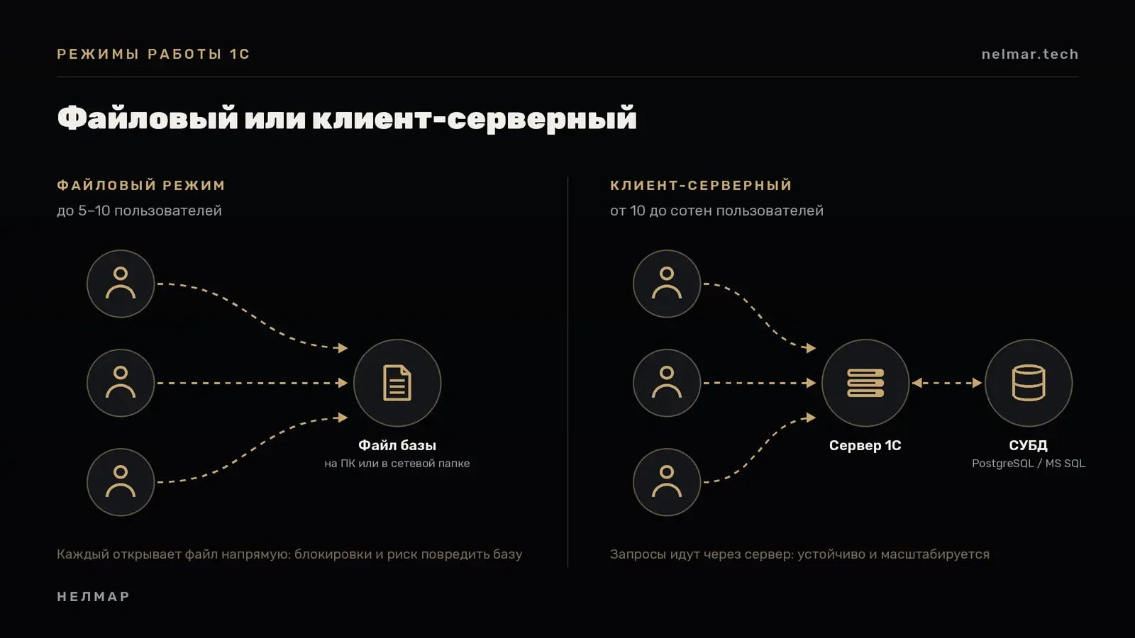 Файловый и клиент-серверный режим 1С: пользователи открывают файл базы напрямую или работают через сервер 1С и СУБД PostgreSQL или MS SQL
