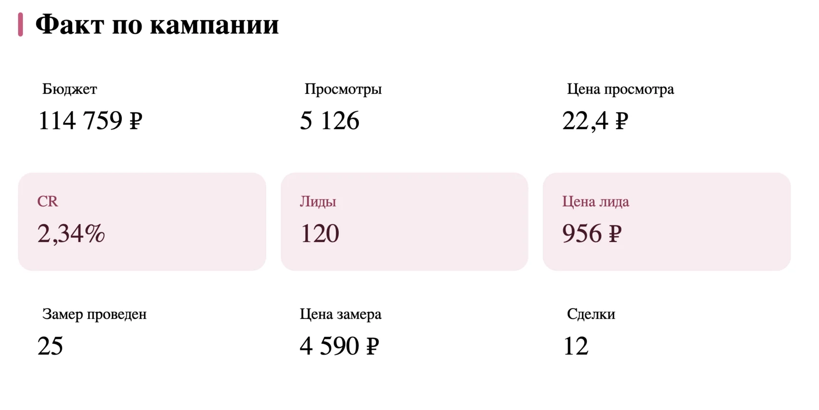 Финансовый результат рекламной кампании