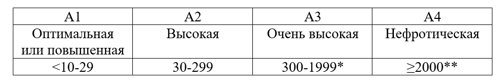 Градации альбуминурии