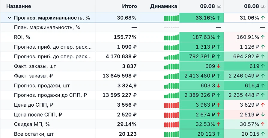 Прогноз маржинальности и прибыли