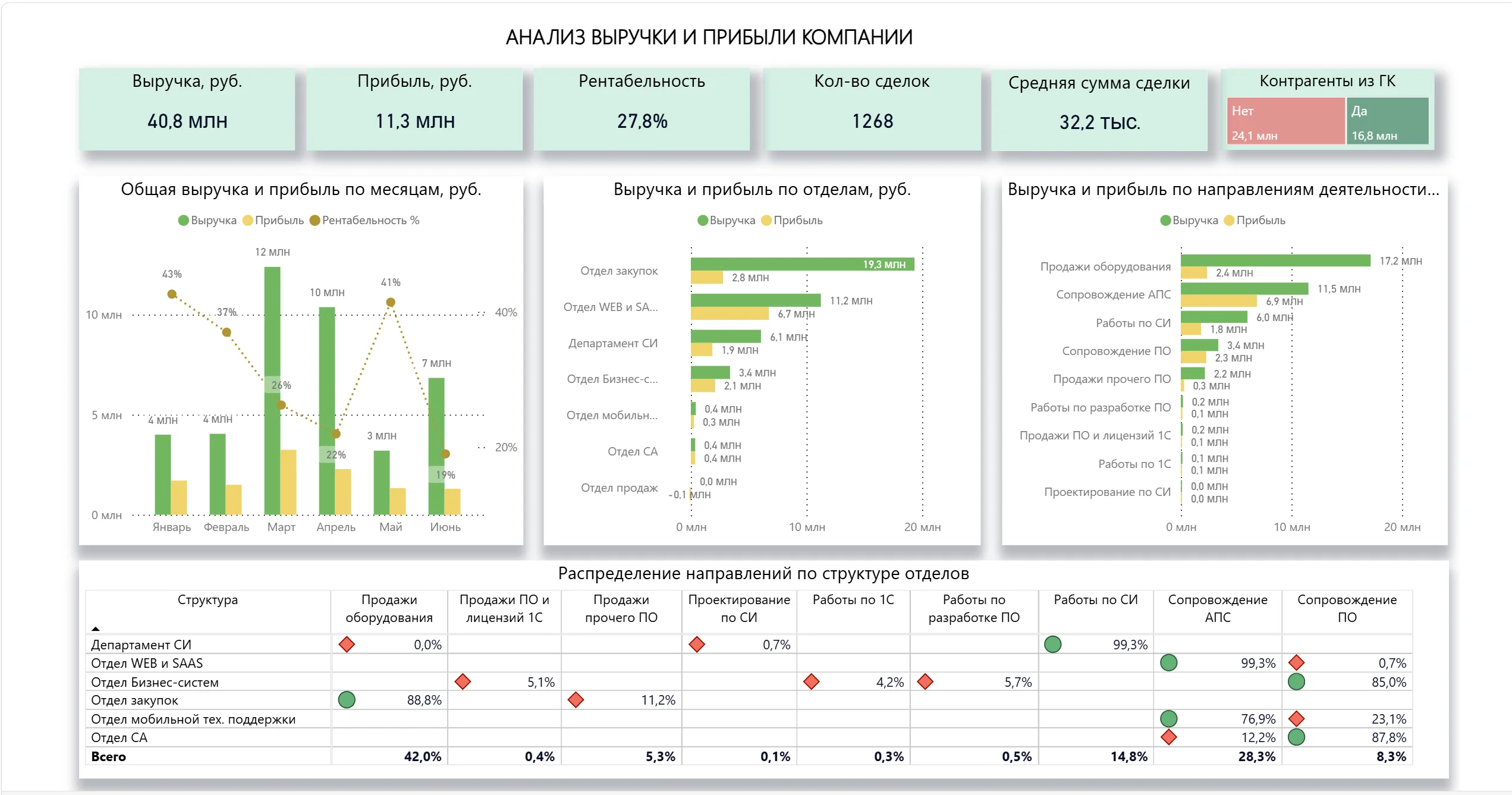 Управленческий дашборд 1