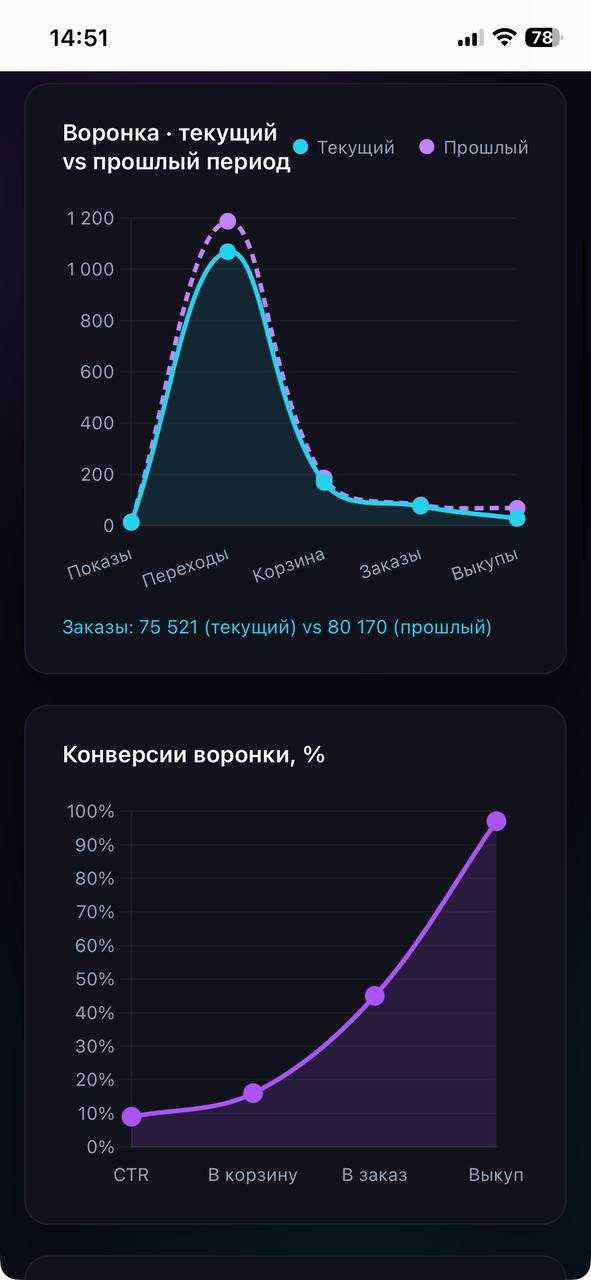 Воронка: текущий vs прошлый период