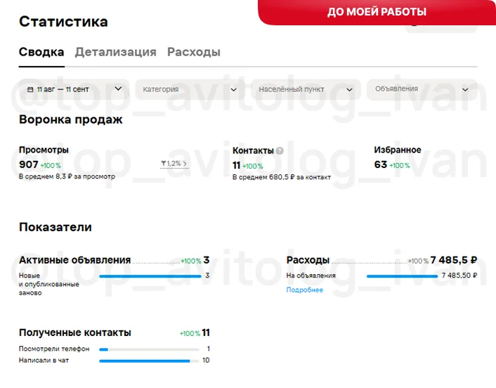 Показатели до начала работы: 3 активных объявления, 907 просмотров, 11 контактов, цена контакта 680,50 ₽