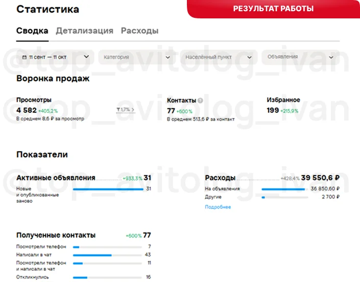Показатели после оптимизации: 31 объявление, 4 582 просмотра, 77 контактов, цена контакта 513,64 ₽