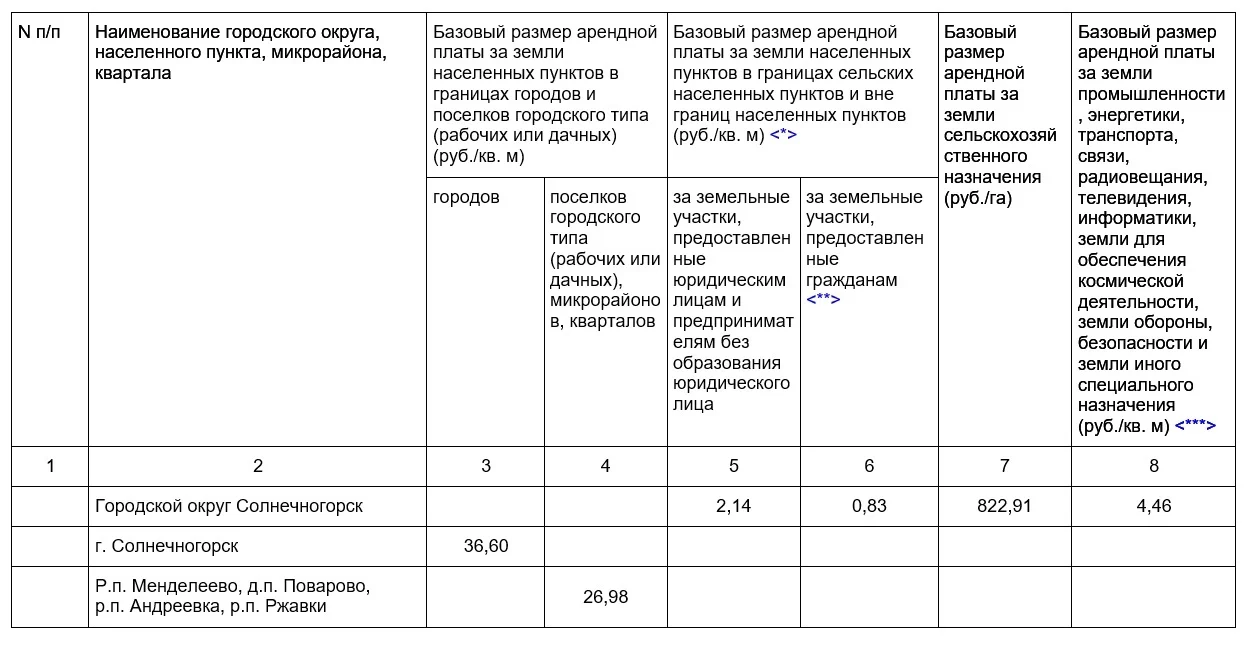 Комитет по управлению имуществом / Администрация городского округа  Солнечногорск