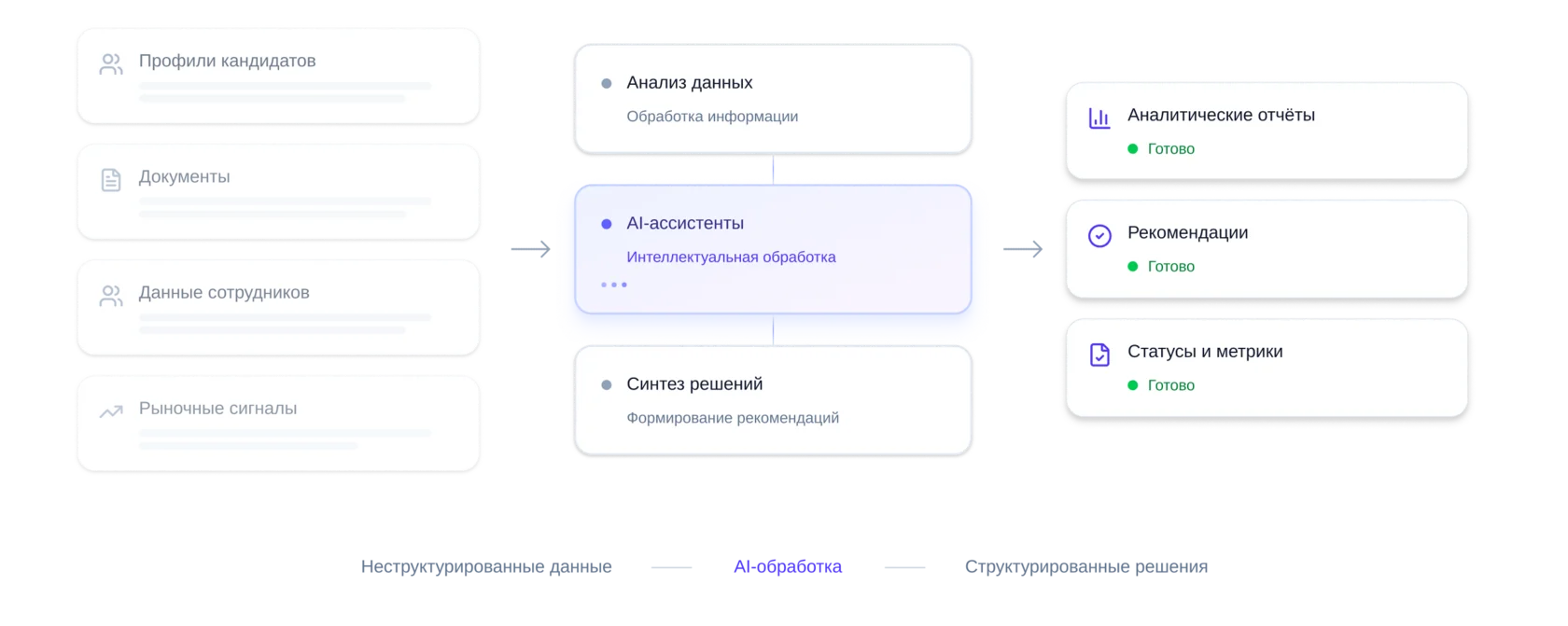 AI-ассистенты HRMosaic анализируют данные и формируют рекомендации, отчеты, статусы и метрики
