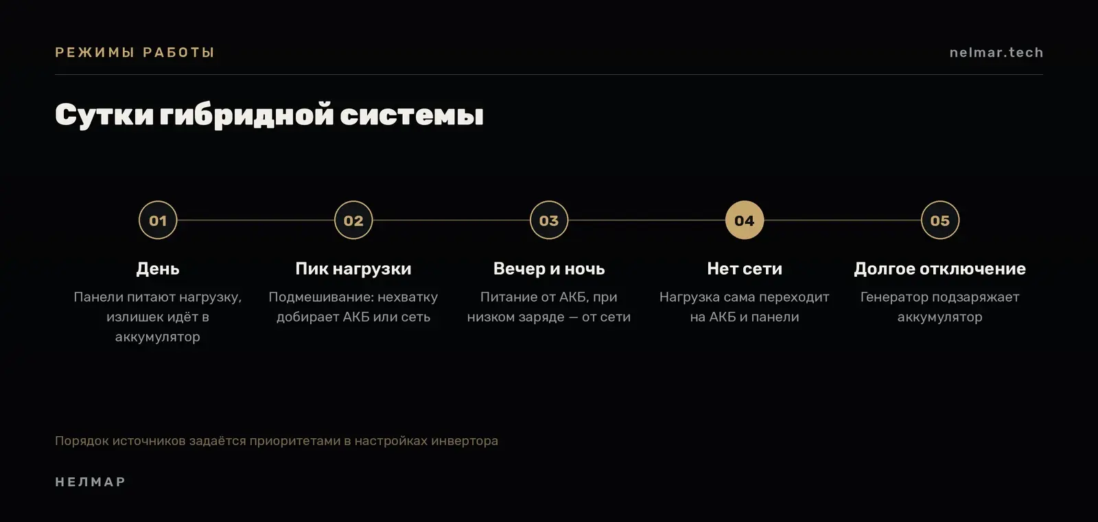 Режимы работы гибридного инвертора в течение суток: день, пик нагрузки, вечер и ночь, отключение сети, подзарядка от генератора