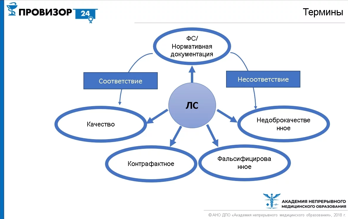 Мониторинг качества лекарственных препаратов