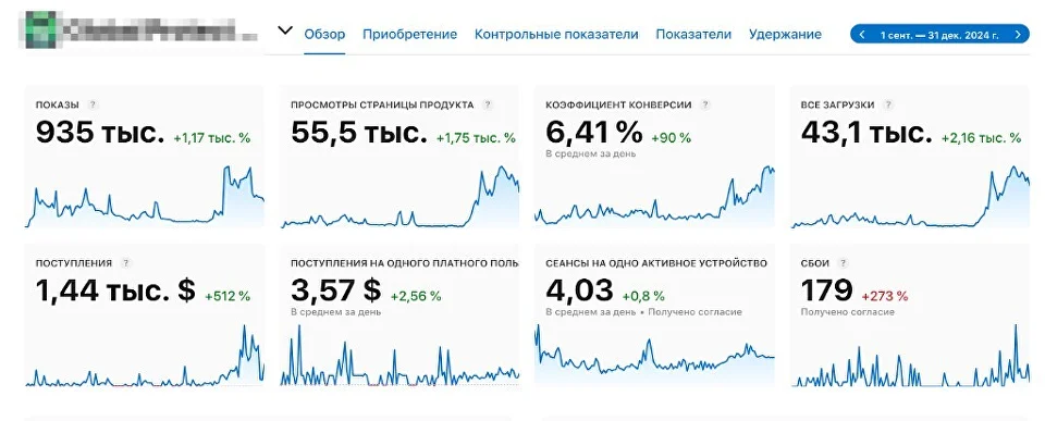 App Store Connect: 935 тыс. показов, 43,1 тыс. загрузок и конверсия 6,41 % за период продвижения
