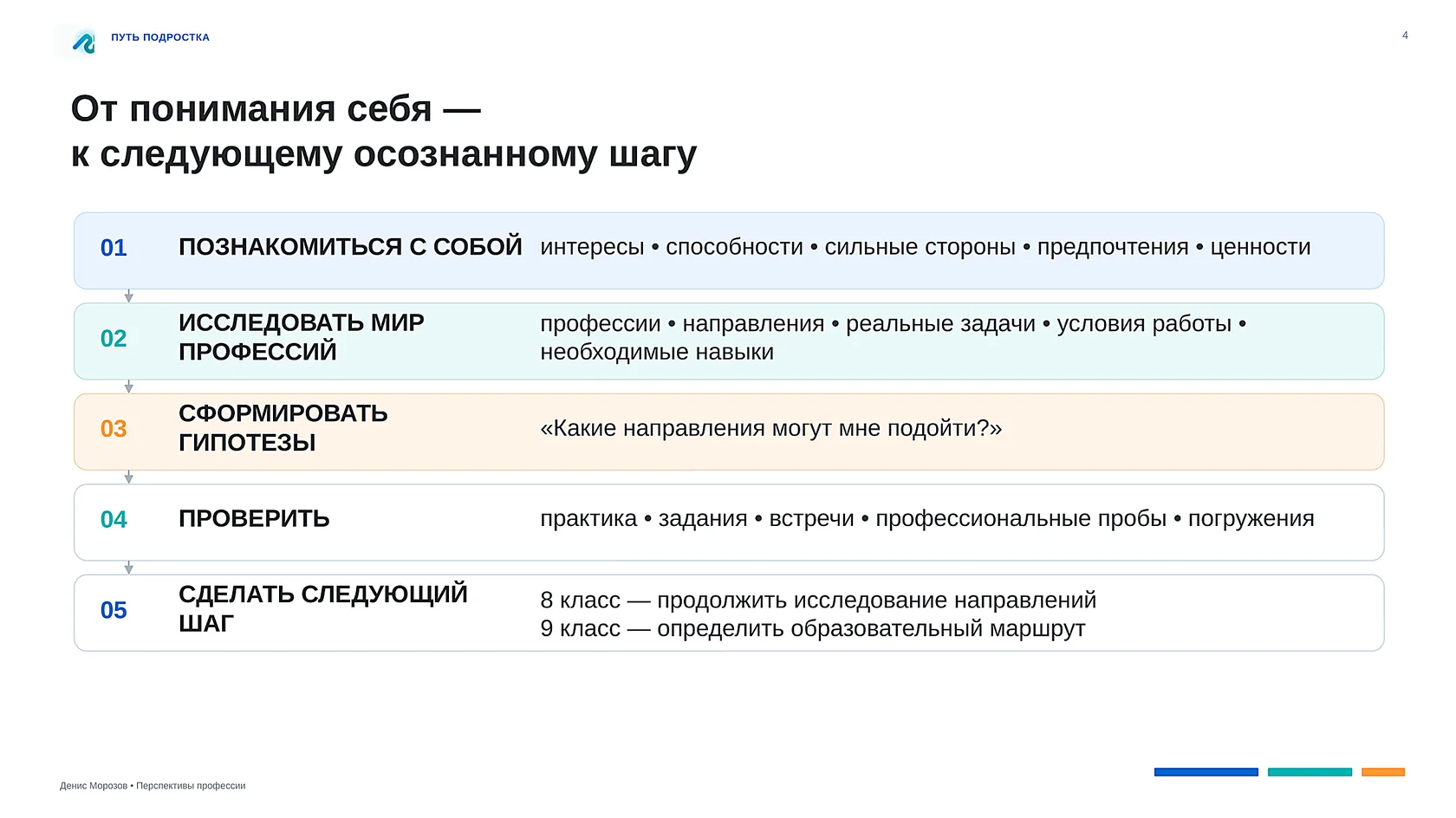 Слайд Путь подростка