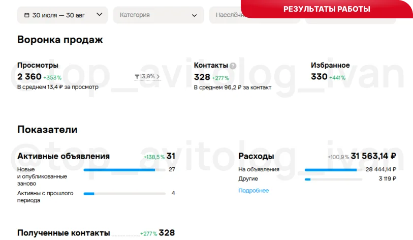 Показатели после оптимизации: просмотры 2 360, контакты 328, добавления в избранное 330, количество объявлений 31, CPC 13,4 ₽, CPL 96 ₽, бюджет 70 856 ₽