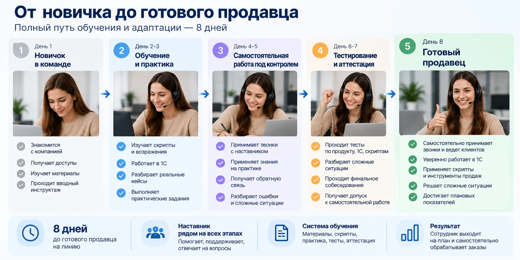 Зависимость обучения от руководителя — до и после