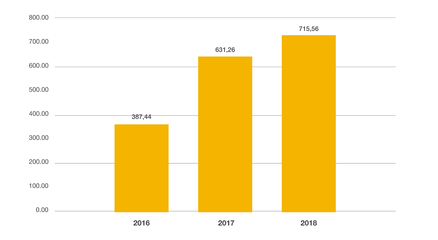 Динамика объемов экспорта, млн долларов