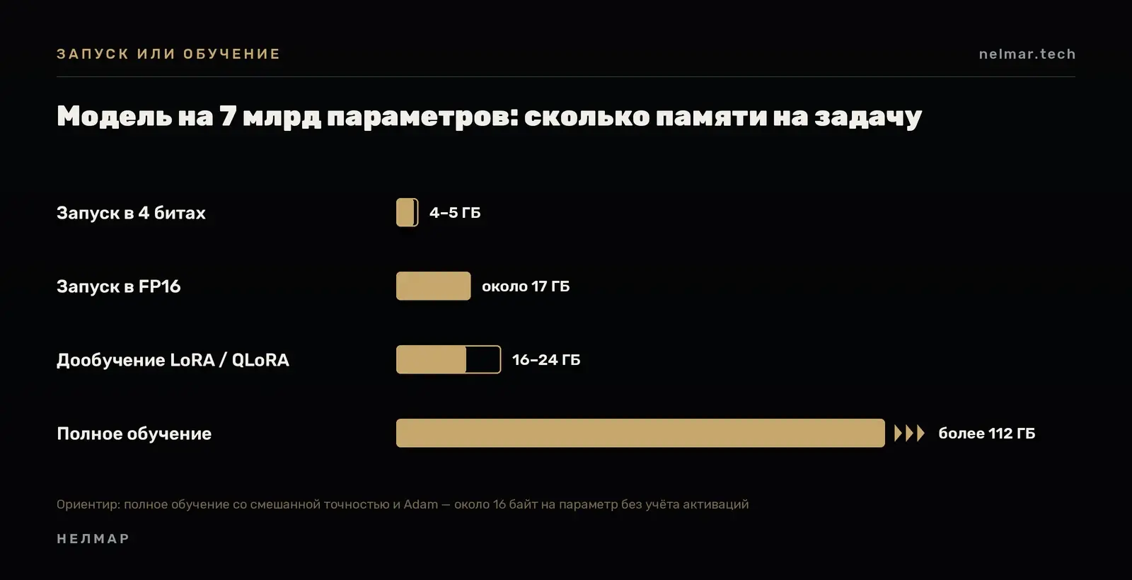 Сколько видеопамяти нужно модели на 7 млрд параметров: запуск в 4 битах 4–5 ГБ, запуск в FP16 около 17 ГБ, дообучение LoRA 16–24 ГБ, полное обучение более 112 ГБ