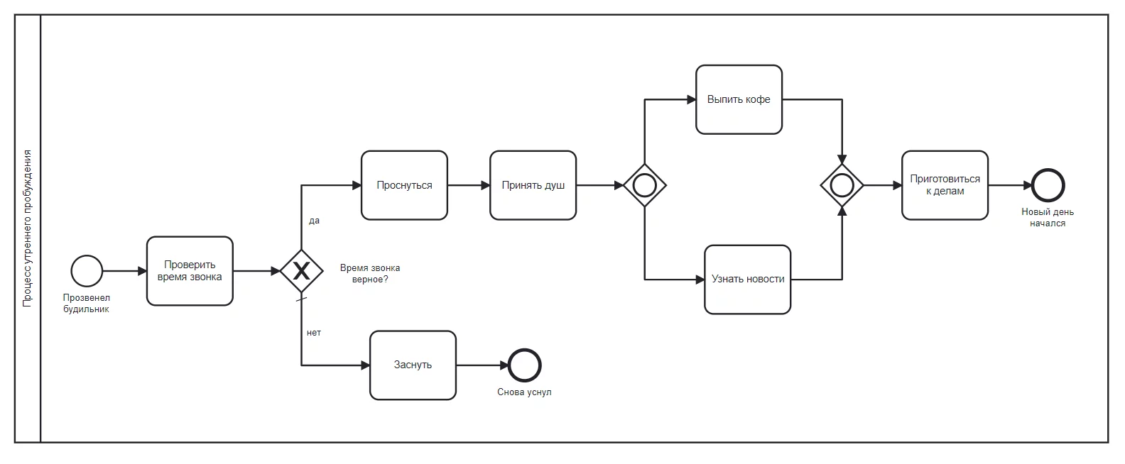 Нотация BPMN Модели бизнес-процессов. Потоки управления. Данные.