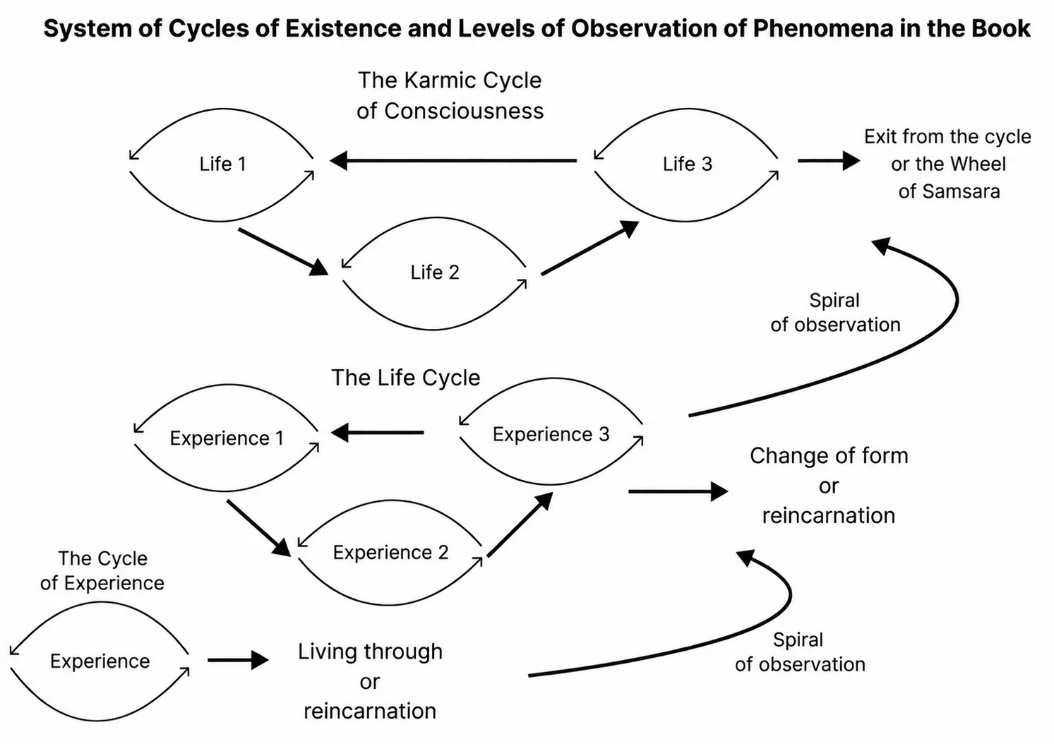 System of existence cycles — Philosophical level