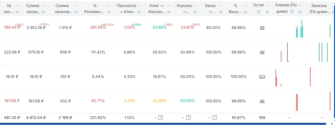 Правильная маркировка товара для приёмки на WB