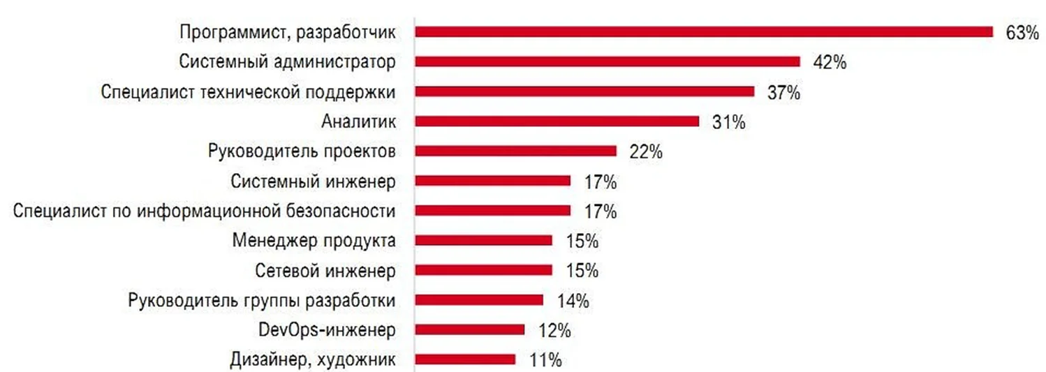 Специалист с навыками программирования точно не останется без работы