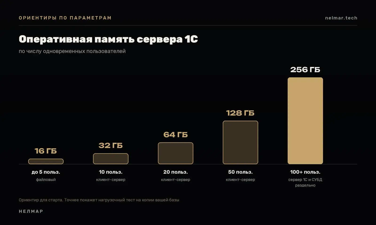 Оперативная память сервера 1С по числу пользователей: 16 ГБ до 5, 32 ГБ на 10, 64 ГБ на 20, 128 ГБ на 50, 256 ГБ на 100 и более