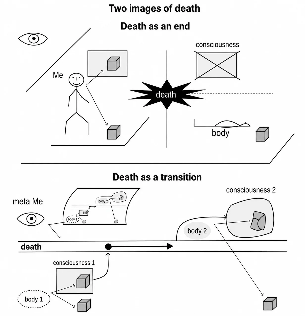 Two visions of death and transition diagrams