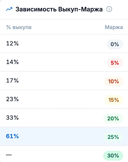 Зависимость маржи от процента выкупа