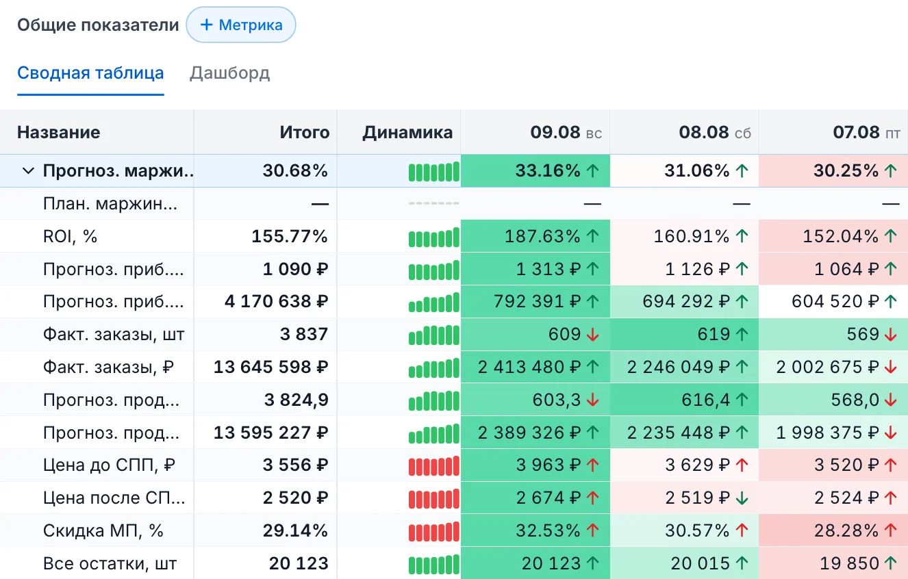 Детальная аналитика по дням