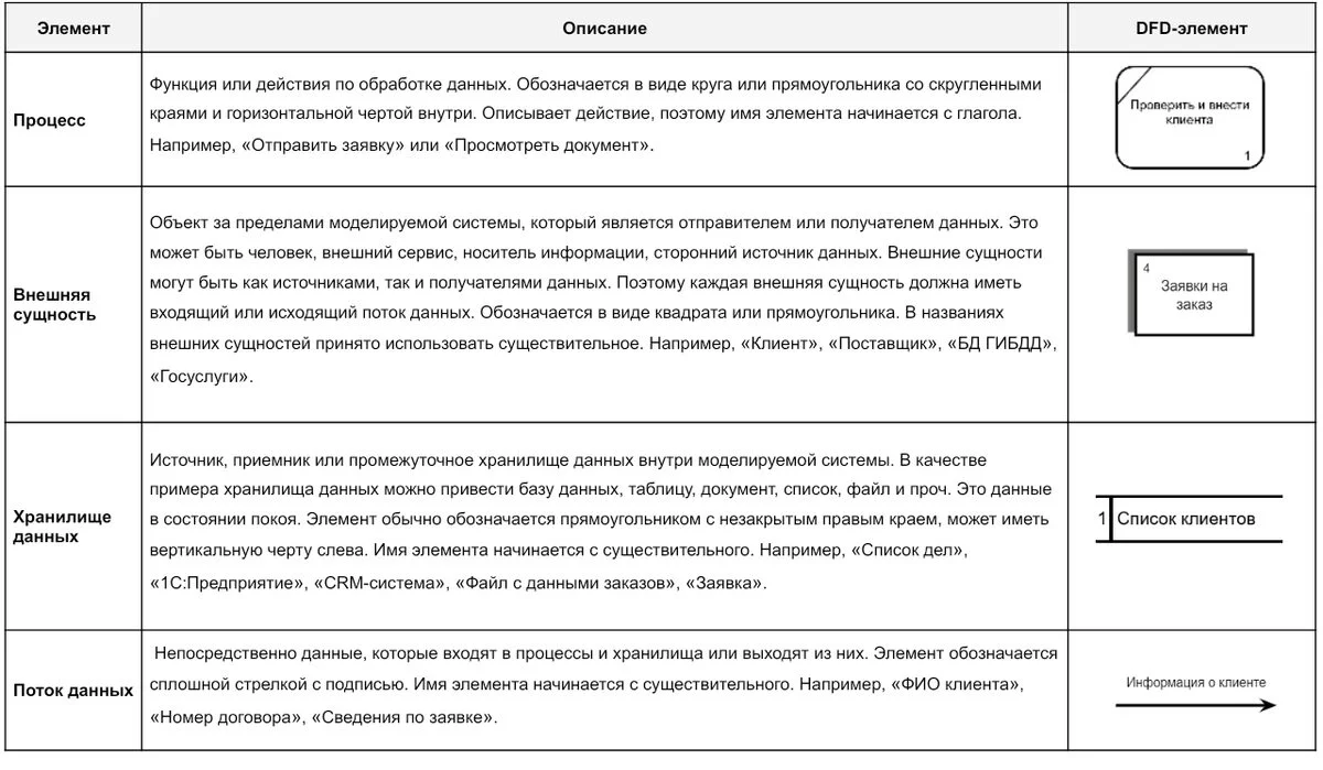 Использование DFD: как описать движение данных в бизнес-процессах