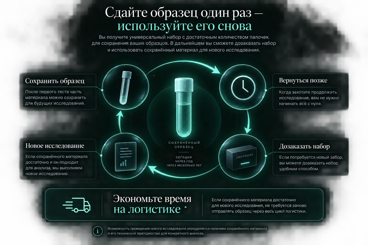 Схема использования сохранённого образца для последующих исследований