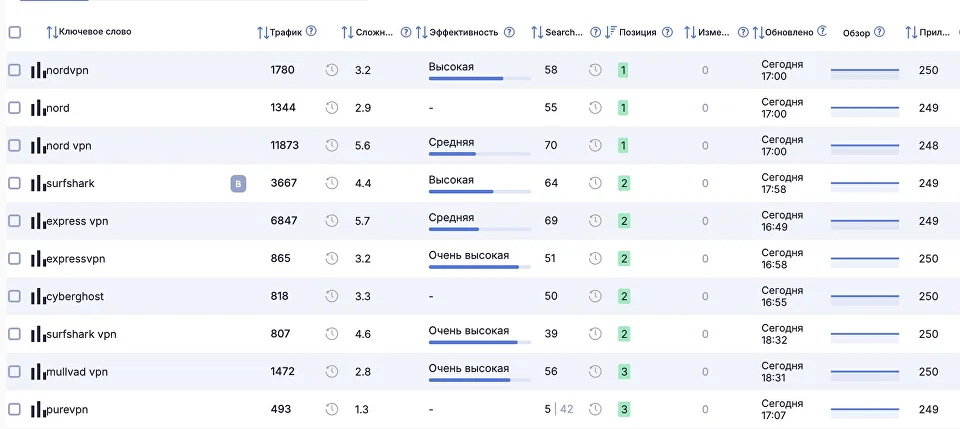 Позиции VPN-приложения в App Store: топ-1–3 по запросам конкурентов NordVPN, Surfshark, ExpressVPN