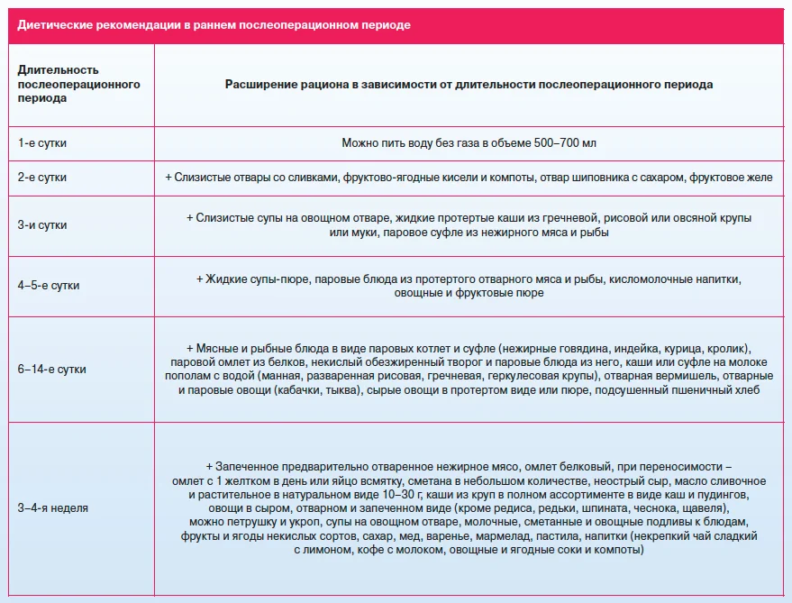 Диета после удаления желчного пузыря с первых дней до 1 года