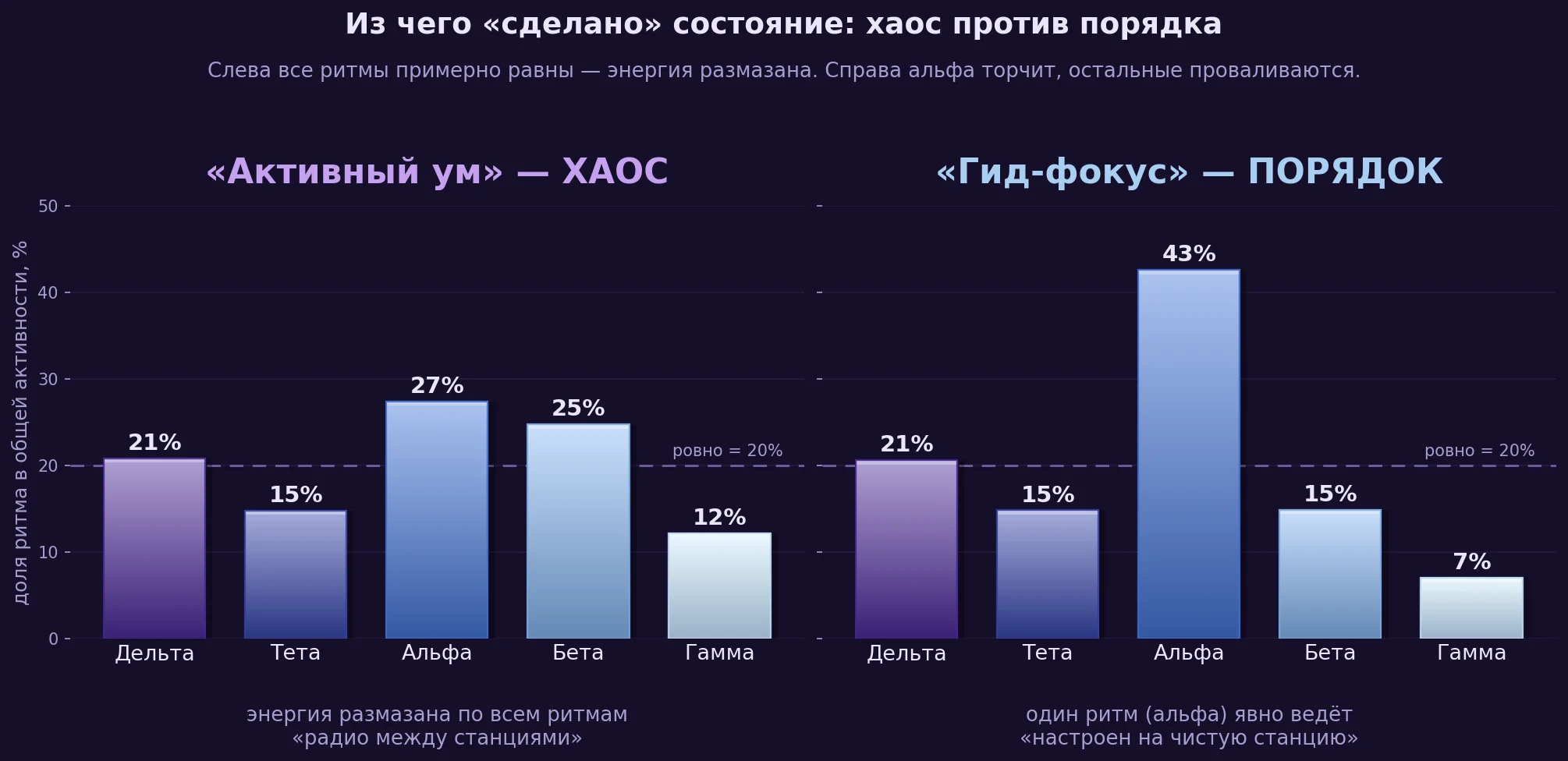 Активный ум — хаос против Гид-фокус — порядок