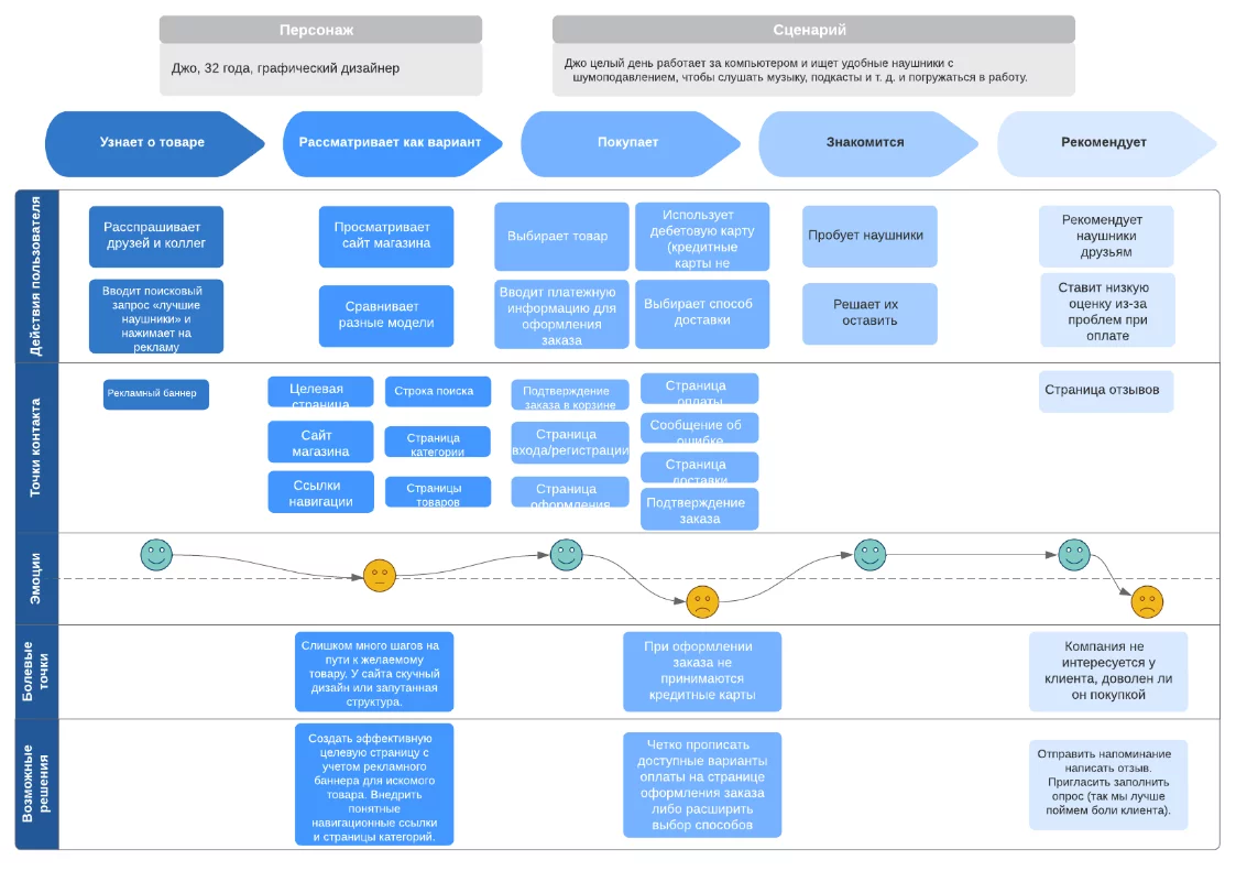 Что такое Learning Journey Map и зачем этот инструмент методисту | ManGO!  Games: заказать бизнес-курсы, программу корпоративного обучения, онлайн- обучение