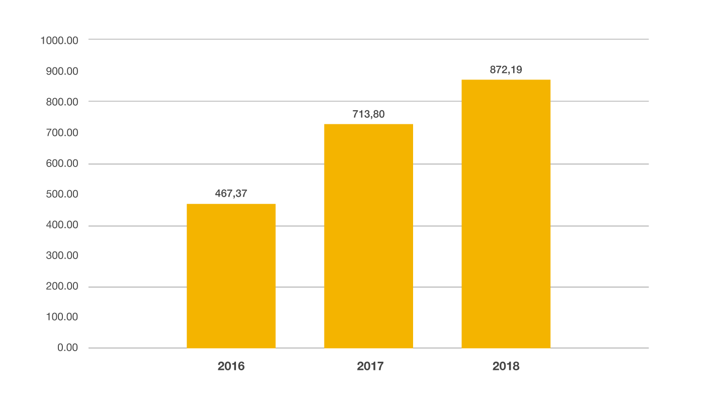 Динамика общемирового импорта за 2016–2018–гг., млн долларов