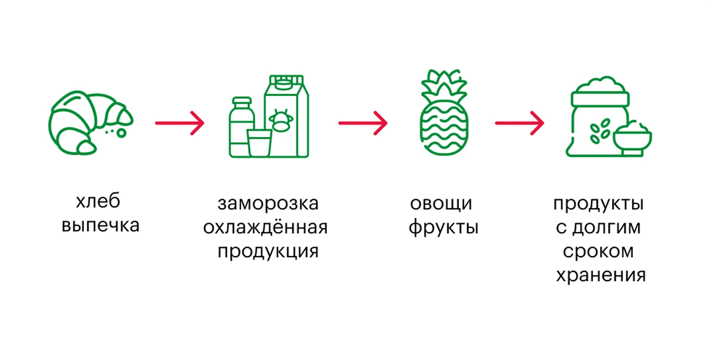 Схема приоритета выкладки товаров