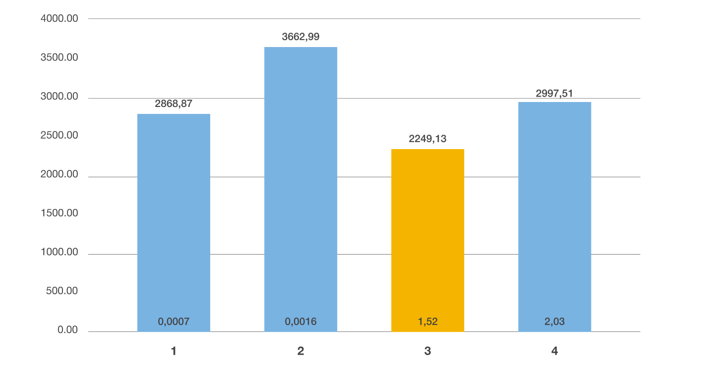 Динамика общих объемов импорта и экспорта, т