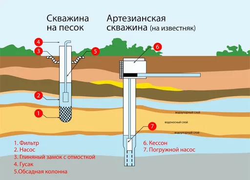 Очистка воды из скважины своими руками