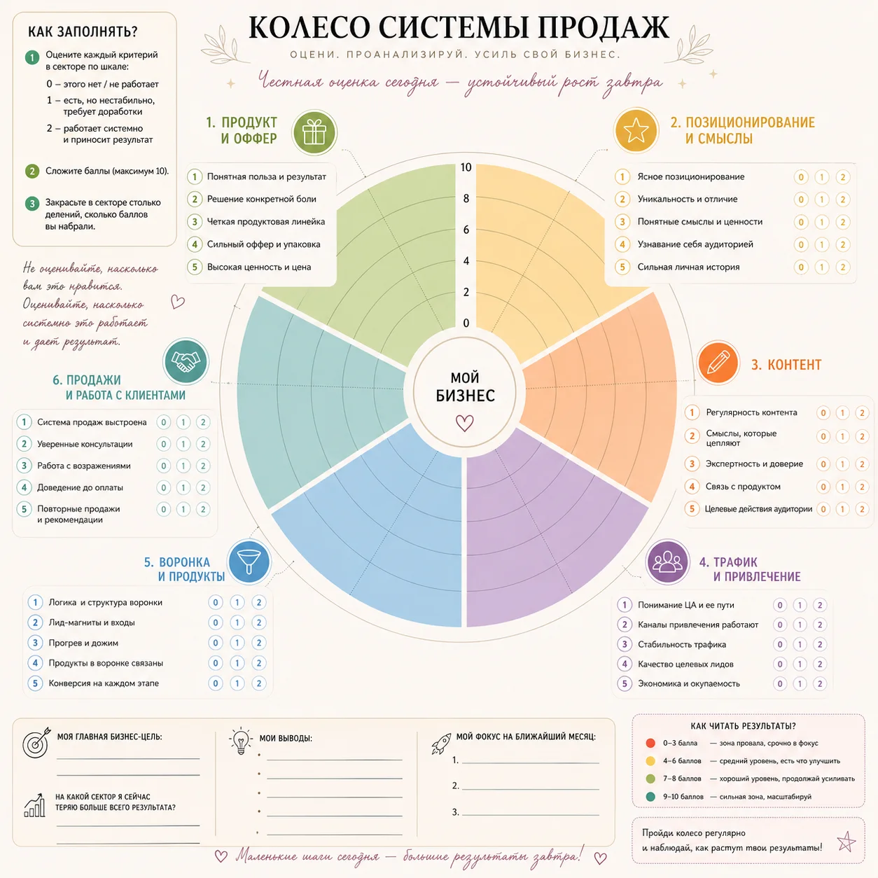 Колесо системы продаж — 6 секторов