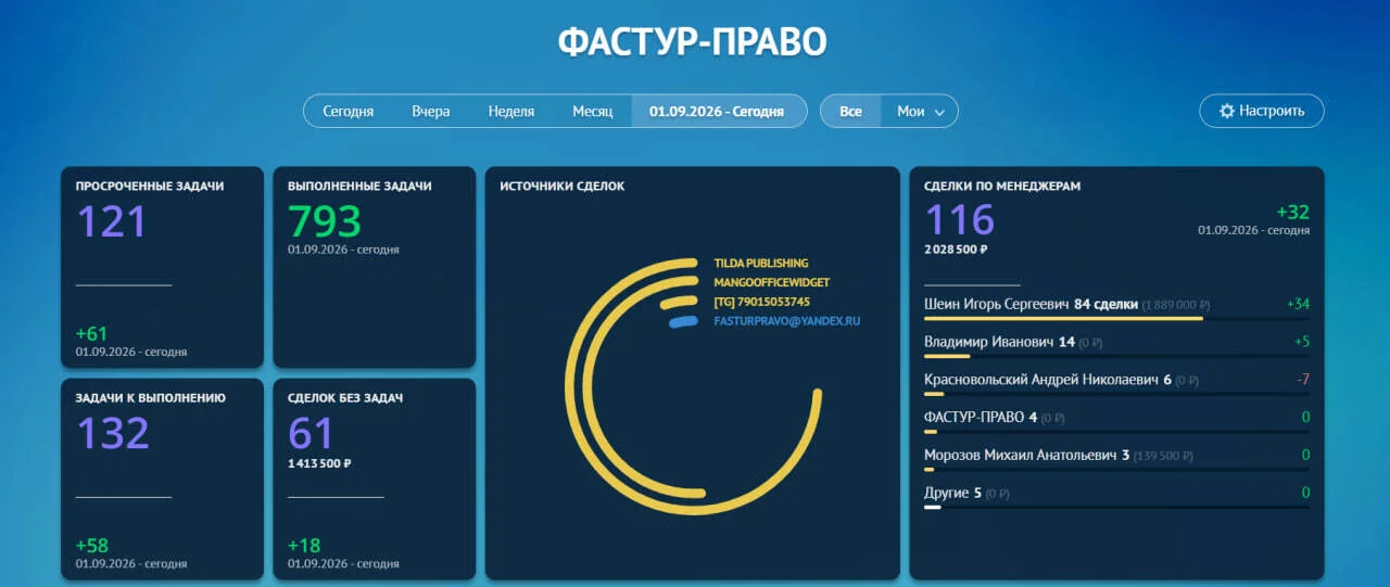 CRM: 121 просроченная задача и 61 сделка без задач на момент снимка. Фильтр: с 01.09.2026.