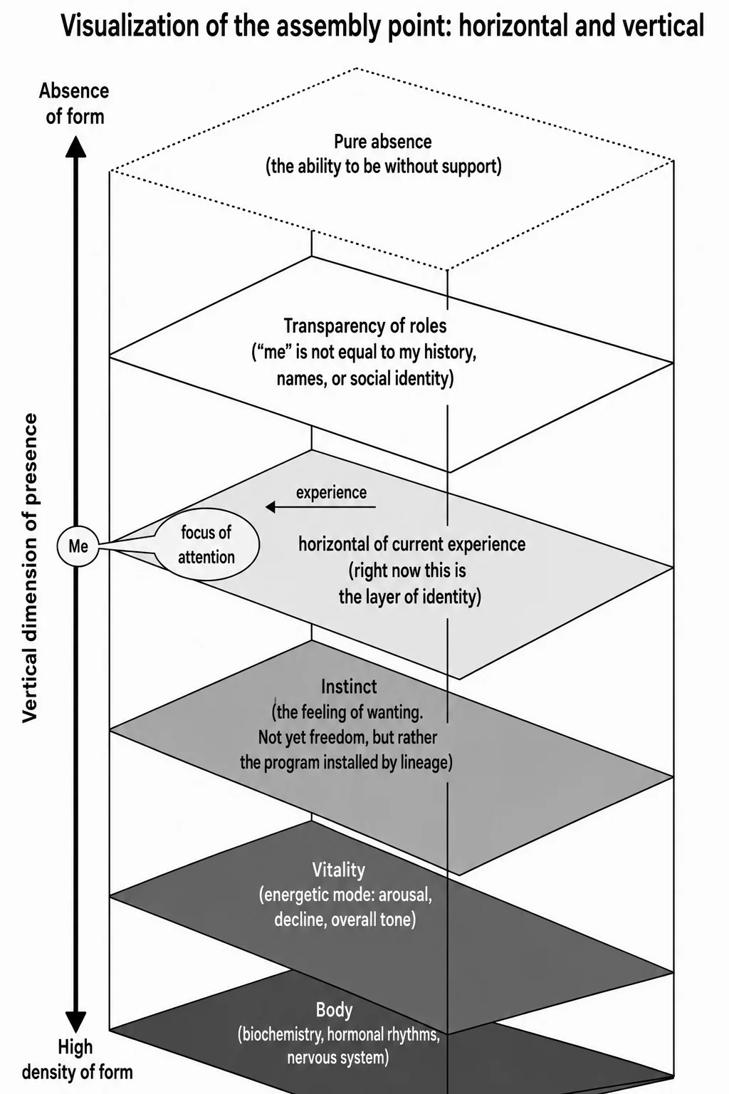 Visualization of the assembly point: horizontal and vertical — Instrumental level