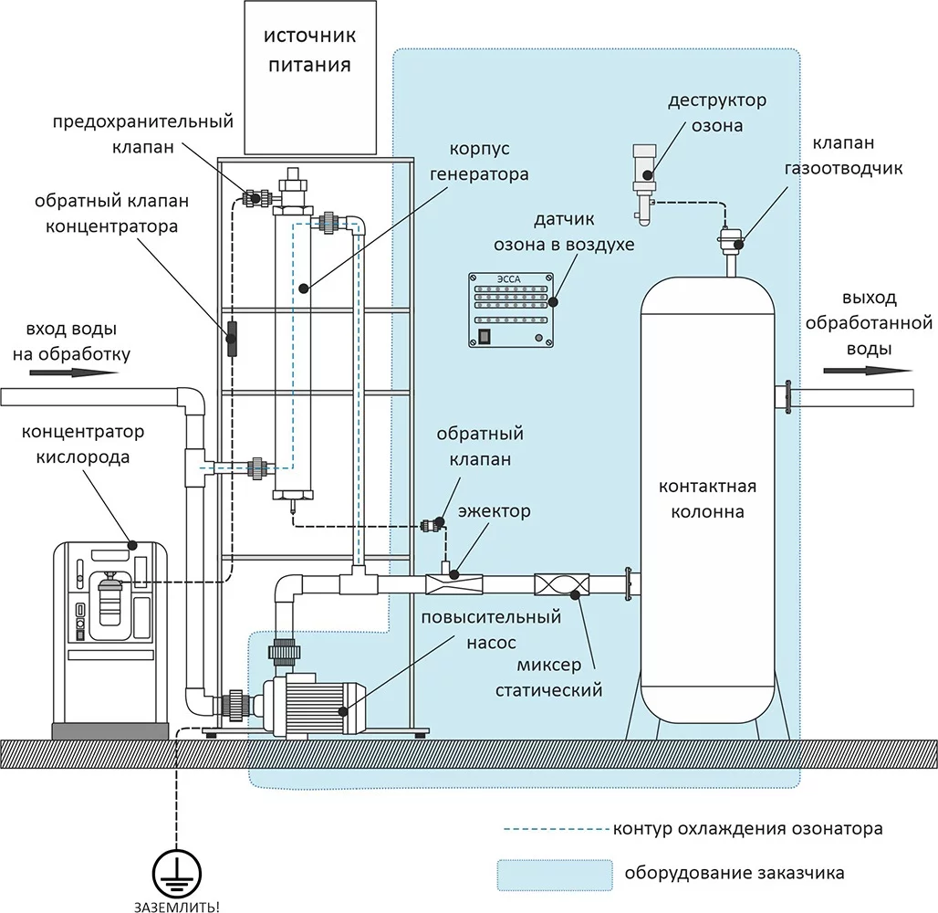 Озонаторы воздуха и воды