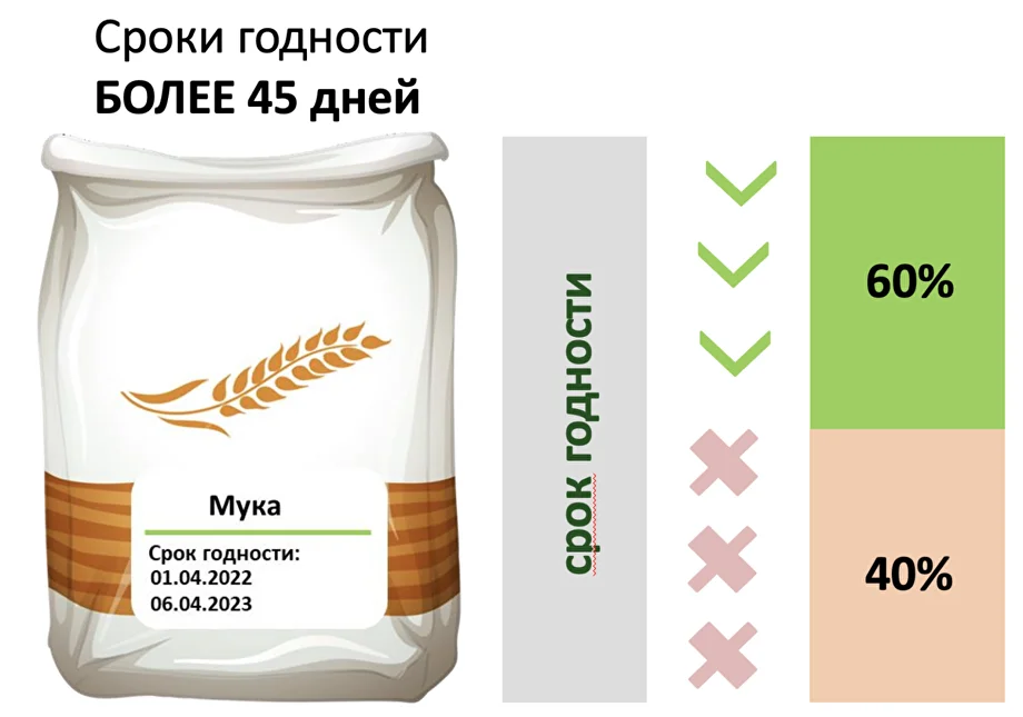 Пример расчёта зоны свежести для товара длительного хранения
